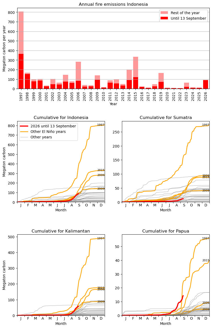 Current fire situation in Indonesia